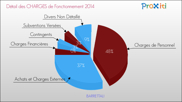 Décomposition des Charges de Fonctionnement 2014 de la commune de BARRETTALI Charges de Fonctionnement 2014 pour la commune de BARRETTALI