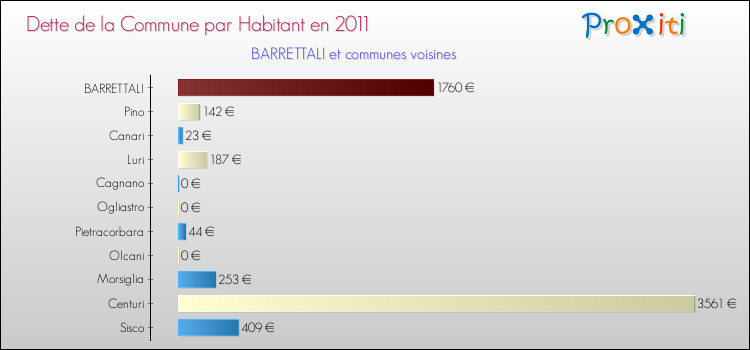 Dette par habitant de la commune en 2011 pour BARRETTALI et les communes proches Comparaison de la dette par habitant de la commune en 2011 pour BARRETTALI et les communes voisines