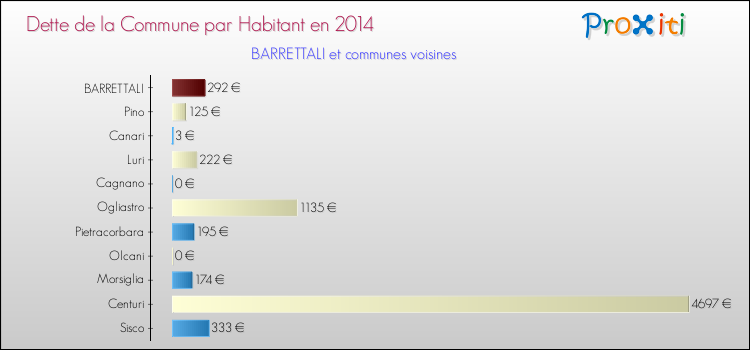 Dette par habitant de la commune en 2014 pour BARRETTALI et les communes proches Comparaison de la dette par habitant de la commune en 2014 pour BARRETTALI et les communes voisines