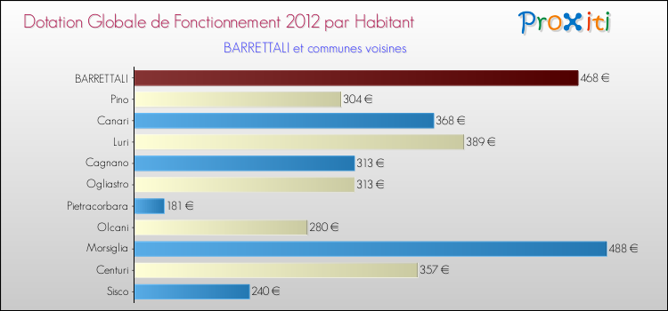 Montant des dotations globales de fonctionnement DGF par Habitant pour BARRETTALI et les communes proches Comparaison des des dotations globales de fonctionnement DGF par habitant pour BARRETTALI et les communes voisines