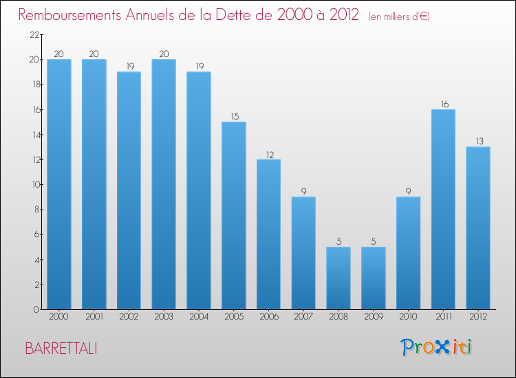 Evolution de l'annuité de la dette pour la commune de BARRETTALI de 2000 à 2012 Annuités de la dette pour BARRETTALI de 2000 à 2012