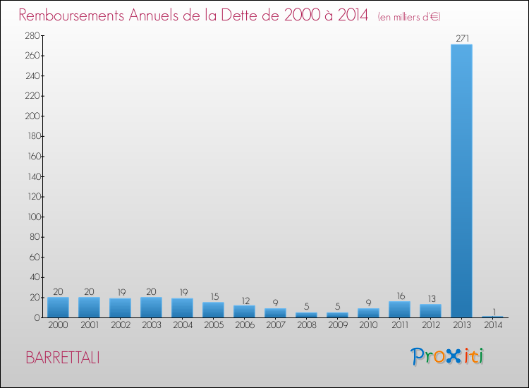 Evolution de l'annuité de la dette pour la commune de BARRETTALI de 2000 à 2014 Annuités de la dette pour BARRETTALI de 2000 à 2014