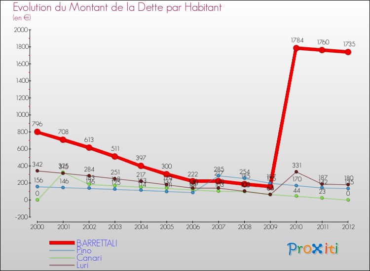 Evolution de la dette par habitant pour la commune de BARRETTALI et les communes proches de 2000 à 2012 Comparaison de la dette par habitant pour BARRETTALI et les communes voisines de 2000 à 2012