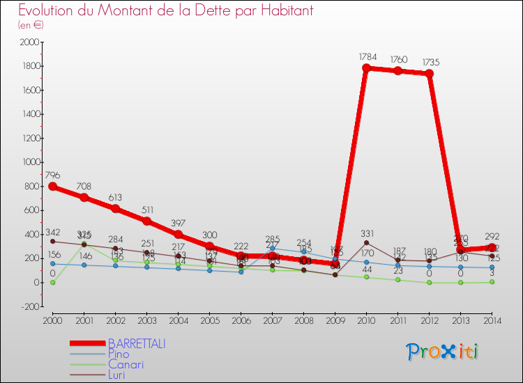 Evolution de la dette par habitant pour la commune de BARRETTALI et les communes proches de 2000 à 2014 Comparaison de la dette par habitant pour BARRETTALI et les communes voisines de 2000 à 2014