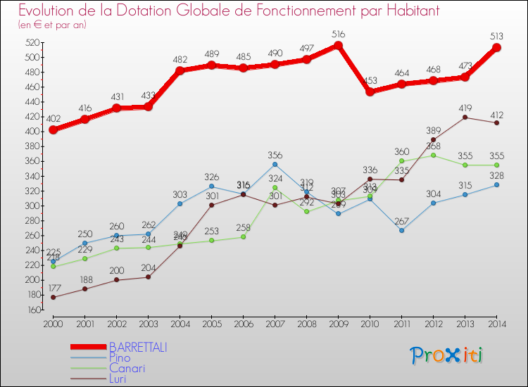 Evolution et montant de la dotation globale de fonctionnement par Habitant pour BARRETTALI et les communes proches de 2000 à 2014. Comparaison des dotations globales de fonctionnement par habitant pour BARRETTALI et les communes voisines de 2000 à 2014.