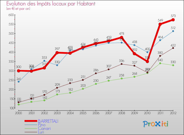 Evolution et montant des impôts locaux par Habitant pour BARRETTALI et les communes proches Comparaison des impôts locaux par habitant pour BARRETTALI et les communes voisines