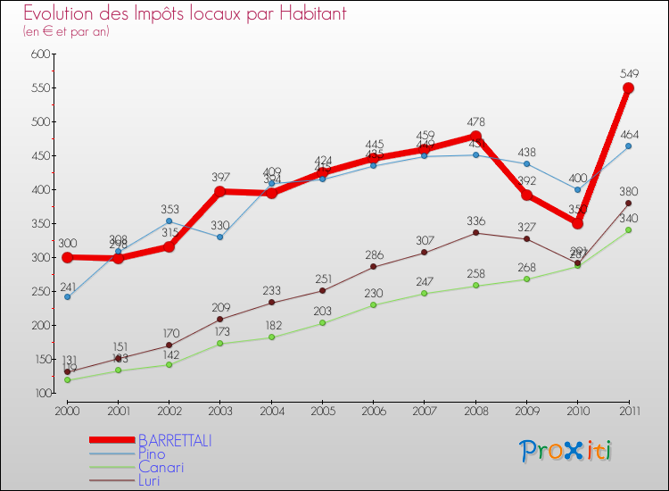 Evolution et montant des impôts locaux par Habitant pour BARRETTALI et les communes proches Comparaison des impôts locaux par habitant pour BARRETTALI et les communes voisines