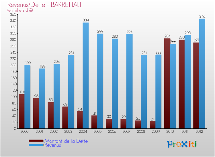 Evolution comparée de la dette et des revenus pour la commune de BARRETTALI de 2000 à 2012 Comparaison de la dette et des revenus pour BARRETTALI de 2000 à 2012