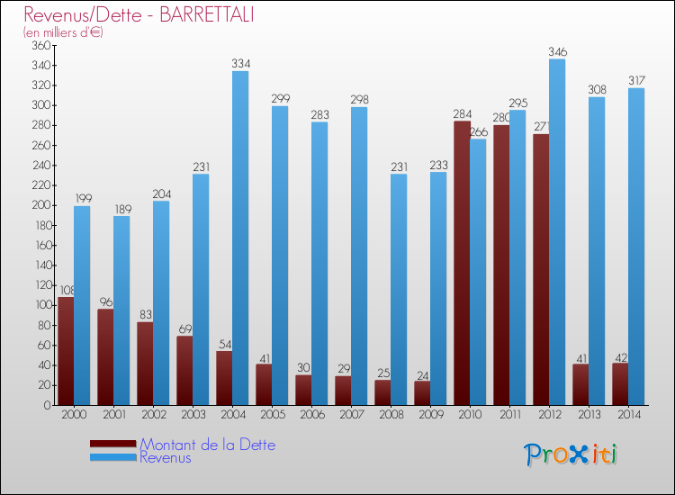 Evolution comparée de la dette et des revenus pour la commune de BARRETTALI de 2000 à 2014 Comparaison de la dette et des revenus pour BARRETTALI de 2000 à 2014