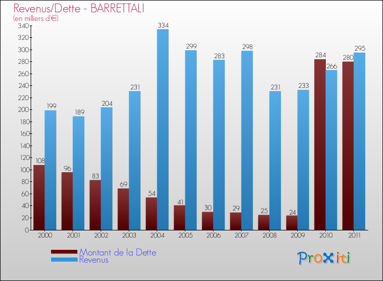 Evolution comparée de la dette et des revenus pour la commune de BARRETTALI de 2000 à 2011 Comparaison de la dette et des revenus pour BARRETTALI de 2000 à 2011