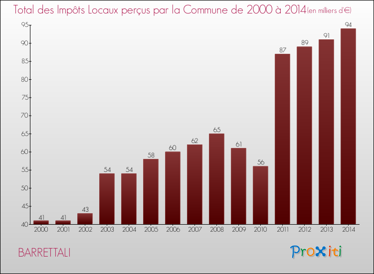 Evolution des Impôts Locaux pour la commune de BARRETTALI de 2000 à 2014 Evolution des Impôts Locaux pour BARRETTALI de 2000 à 2014