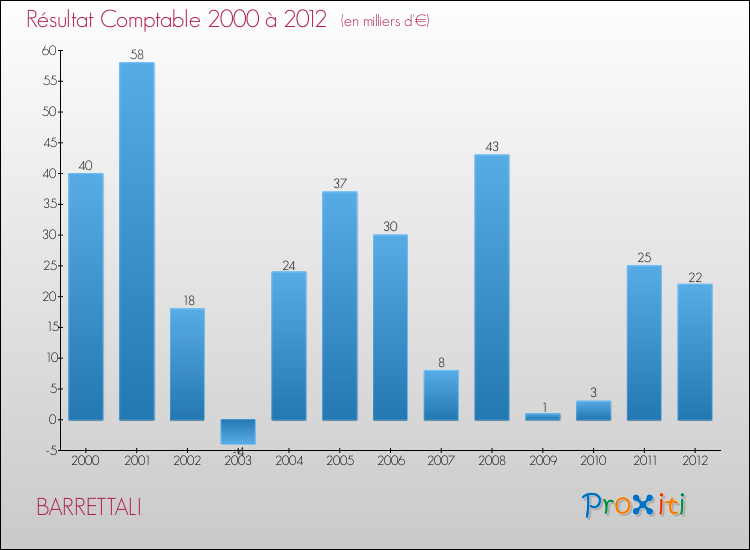 Evolution du résultat comptable pour la commune de BARRETTALI de 2000 à 2012 Evolution du résultat comptable pour BARRETTALI de 2000 à 2012