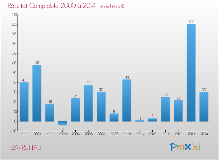 Evolution du résultat comptable pour la commune de BARRETTALI de 2000 à 2014 Evolution du résultat comptable pour BARRETTALI de 2000 à 2014