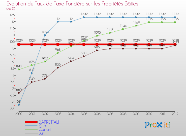 Evolution du taux de la taxe foncière sur le bati pour BARRETTALI et les communes proches de 2000 à 2012 Comparaison des taux de taxe foncière sur le bati pour BARRETTALI et les communes voisines de 2000 à 2012