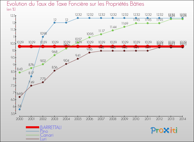 Evolution du taux de la taxe foncière sur le bati pour BARRETTALI et les communes proches de 2000 à 2014 Comparaison des taux de taxe foncière sur le bati pour BARRETTALI et les communes voisines de 2000 à 2014