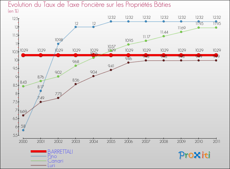 Evolution du taux de la taxe foncière sur le bati pour BARRETTALI et les communes proches Comparaison des taux de taxe foncière sur le bati pour BARRETTALI et les communes voisines