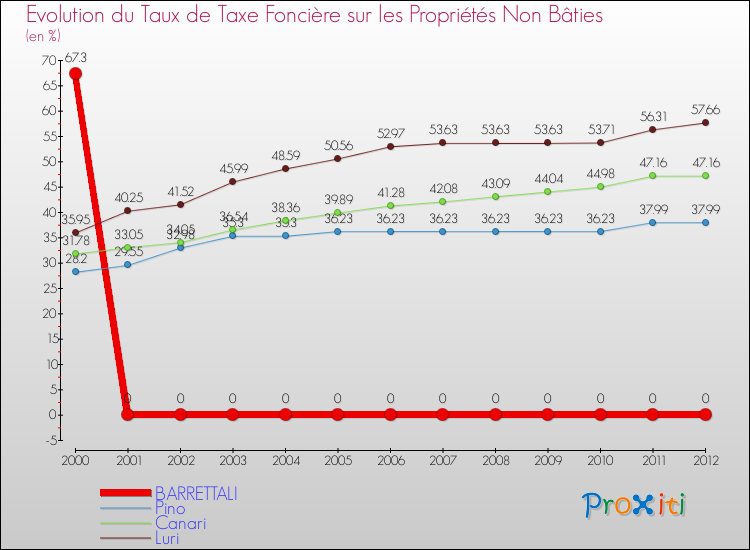Evolution du taux de la taxe foncière sur les immeubles et terrains non batis pour BARRETTALI et les communes proches de 2000 à 2012 Comparaison des taux de la taxe foncière sur les immeubles et terrains non batis pour BARRETTALI et les communes voisines de 2000 à 2012