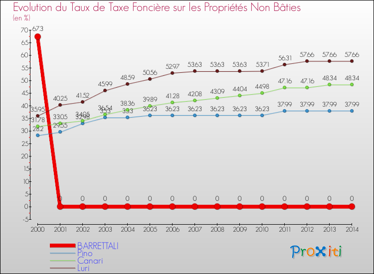 Evolution du taux de la taxe foncière sur les immeubles et terrains non batis pour BARRETTALI et les communes proches de 2000 à 2014 Comparaison des taux de la taxe foncière sur les immeubles et terrains non batis pour BARRETTALI et les communes voisines de 2000 à 2014