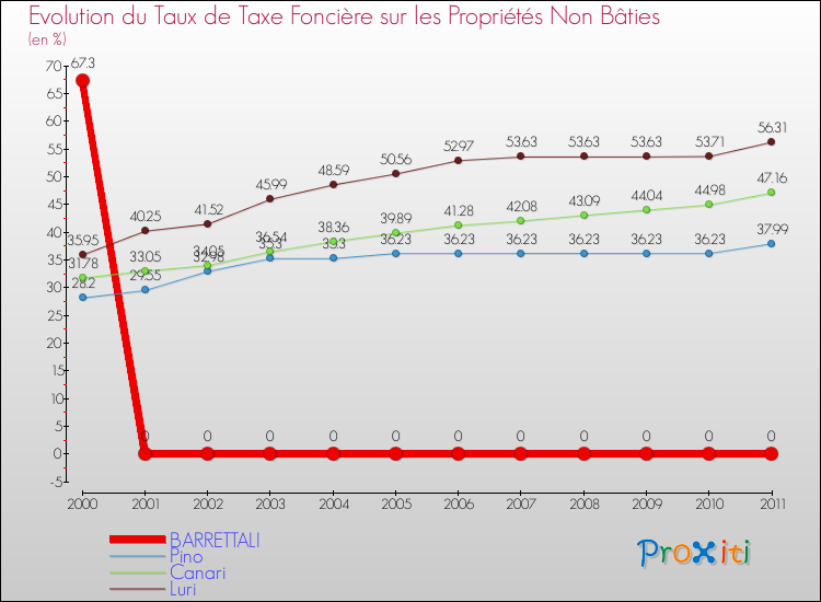 Evolution du taux de la taxe foncière sur les immeubles et terrains non batis pour BARRETTALI et les communes proches Comparaison des taux de la taxe foncière sur les immeubles et terrains non batis pour BARRETTALI et les communes voisines