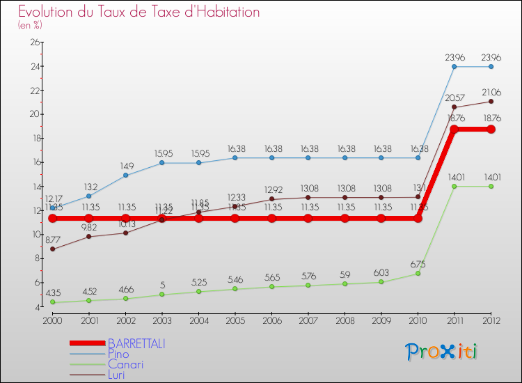 Evolution du taux de la taxe d'habitation pour BARRETTALI et les communes proches Comparaison des taux de la taxe d'habitation pour BARRETTALI et les communes voisines