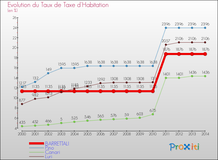 Evolution du taux de la taxe d'habitation pour BARRETTALI et les communes proches de 2000 à 2014 Comparaison des taux de la taxe d'habitation pour BARRETTALI et les communes voisines de 2000 à 2014