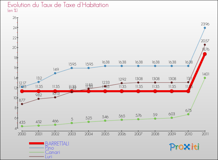 Evolution du taux de la taxe d'habitation pour BARRETTALI et les communes proches Comparaison des taux de la taxe d'habitation pour BARRETTALI et les communes voisines