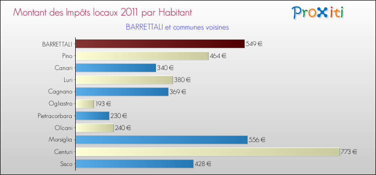 Montant des impôts locaux par Habitant pour BARRETTALI et les communes proches Comparaison des impôts locaux par habitant pour BARRETTALI et les communes voisines