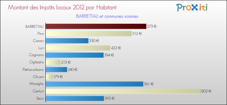 Montant des impôts locaux par Habitant pour BARRETTALI et les communes proches Comparaison des impôts locaux par habitant pour BARRETTALI et les communes voisines