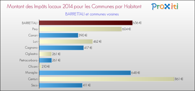 Montant des impôts locaux par Habitant pour BARRETTALI et les communes proches en 2014 Comparaison des impôts locaux par habitant pour BARRETTALI et les communes voisines en 2014