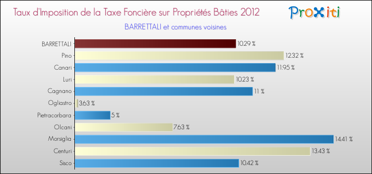Taux d'imposition de la taxe foncière sur le bati 2012 pour BARRETTALI et les communes proches Comparaison des taux d'imposition de la taxe foncière sur le bati 2012 pour BARRETTALI et les communes voisines