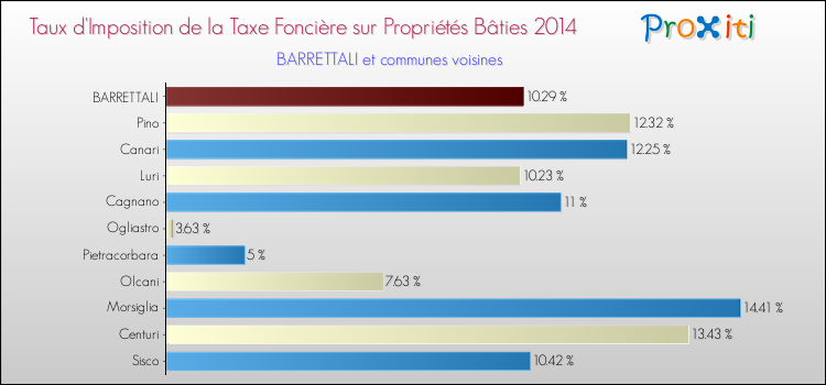 Taux d'imposition de la taxe foncière sur le bati 2014 pour BARRETTALI et les communes proches Comparaison des taux d'imposition de la taxe foncière sur le bati 2014 pour BARRETTALI et les communes voisines