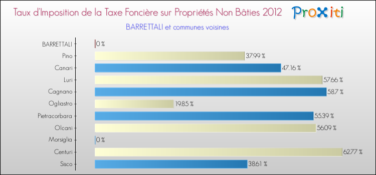 Taux d'imposition de la taxe foncière sur les immeubles et terrains non batis 2012 pour BARRETTALI et les communes proches Comparaison des taux d'imposition de la taxe foncière sur les immeubles et terrains non batis 2012 pour BARRETTALI et les communes voisines