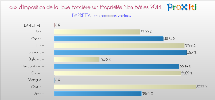 Taux d'imposition de la taxe foncière sur les immeubles et terrains non batis 2014 pour BARRETTALI et les communes proches Comparaison des taux d'imposition de la taxe foncière sur les immeubles et terrains non batis 2014 pour BARRETTALI et les communes voisines