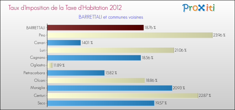 Taux d'imposition de la taxe d'habitation 2012 pour BARRETTALI et les communes proches Comparaison des taux d'imposition de la taxe d'habitation 2012 pour BARRETTALI et les communes voisines