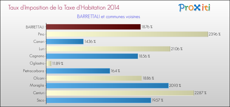 Taux d'imposition de la taxe d'habitation 2014 pour BARRETTALI et les communes proches Comparaison des taux d'imposition de la taxe d'habitation 2014 pour BARRETTALI et les communes voisines
