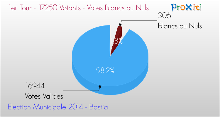 Votes blancs ou nuls au 1er Tour des Elections Municipales 2014 de la commune de Bastia Elections Municipales 2014 - Votes blancs ou nuls au 1er Tour pour la commune de Bastia