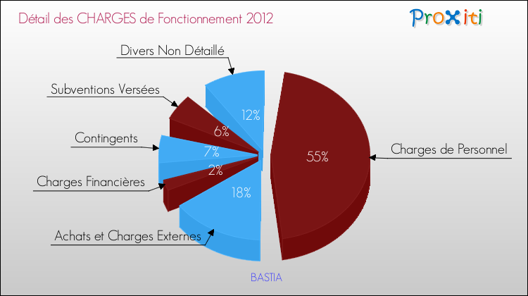 Décomposition des Charges de Fonctionnement 2012 de la commune de BASTIA Charges de Fonctionnement 2012 pour la commune de BASTIA