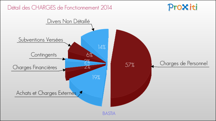Décomposition des Charges de Fonctionnement 2014 de la commune de BASTIA Charges de Fonctionnement 2014 pour la commune de BASTIA