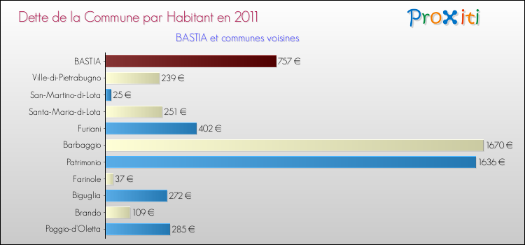 Dette par habitant de la commune en 2011 pour BASTIA et les communes proches Comparaison de la dette par habitant de la commune en 2011 pour BASTIA et les communes voisines