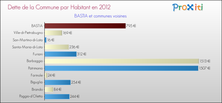 Dette par habitant de la commune en 2012 pour BASTIA et les communes proches Comparaison de la dette par habitant de la commune en 2012 pour BASTIA et les communes voisines