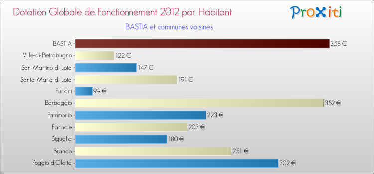 Montant des dotations globales de fonctionnement DGF par Habitant pour BASTIA et les communes proches Comparaison des des dotations globales de fonctionnement DGF par habitant pour BASTIA et les communes voisines