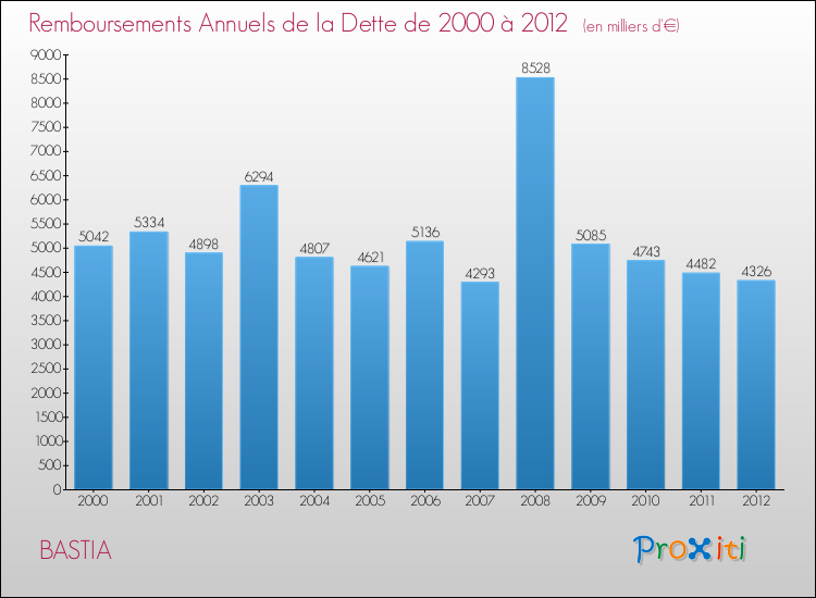 Evolution de l'annuité de la dette pour la commune de BASTIA de 2000 à 2012 Annuités de la dette pour BASTIA de 2000 à 2012