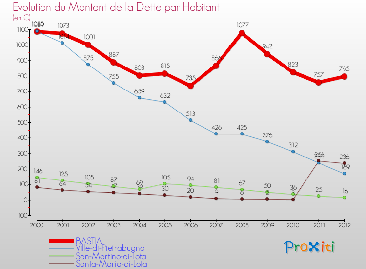 Evolution de la dette par habitant pour la commune de BASTIA et les communes proches de 2000 à 2012 Comparaison de la dette par habitant pour BASTIA et les communes voisines de 2000 à 2012