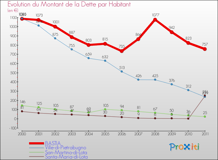 Evolution de la dette par habitant pour la commune de BASTIA et les communes proches Comparaison de la dette par habitant pour BASTIA et les communes voisines