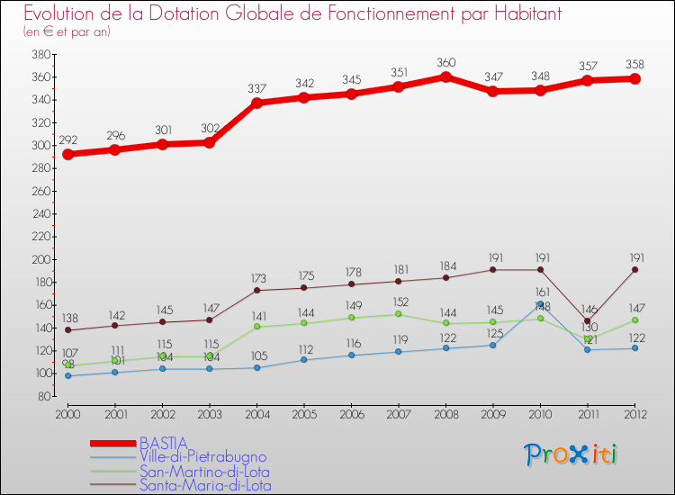 Evolution et montant de la dotation globale de fonctionnement par Habitant pour BASTIA et les communes proches Comparaison des dotations globales de fonctionnement par habitant pour BASTIA et les communes voisines