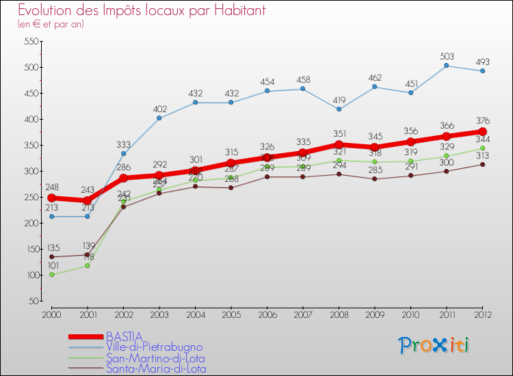 Evolution et montant des impôts locaux par Habitant pour BASTIA et les communes proches Comparaison des impôts locaux par habitant pour BASTIA et les communes voisines
