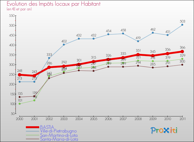 Evolution et montant des impôts locaux par Habitant pour BASTIA et les communes proches Comparaison des impôts locaux par habitant pour BASTIA et les communes voisines