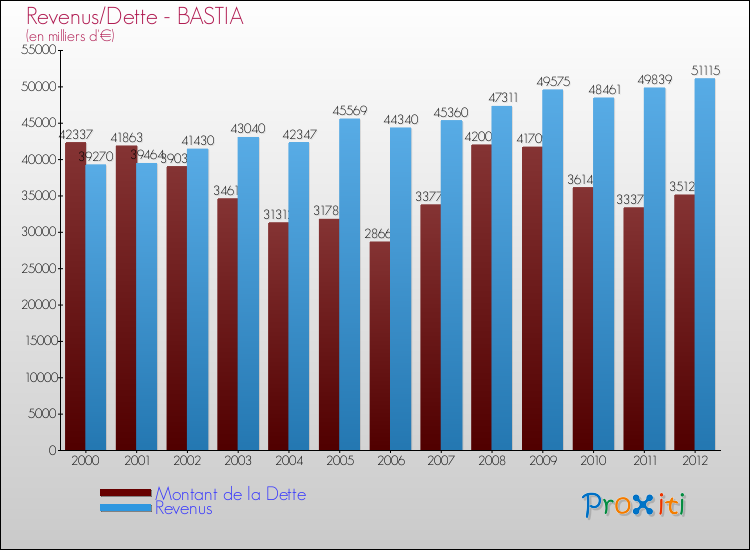 Evolution comparée de la dette et des revenus pour la commune de BASTIA de 2000 à 2012 Comparaison de la dette et des revenus pour BASTIA de 2000 à 2012