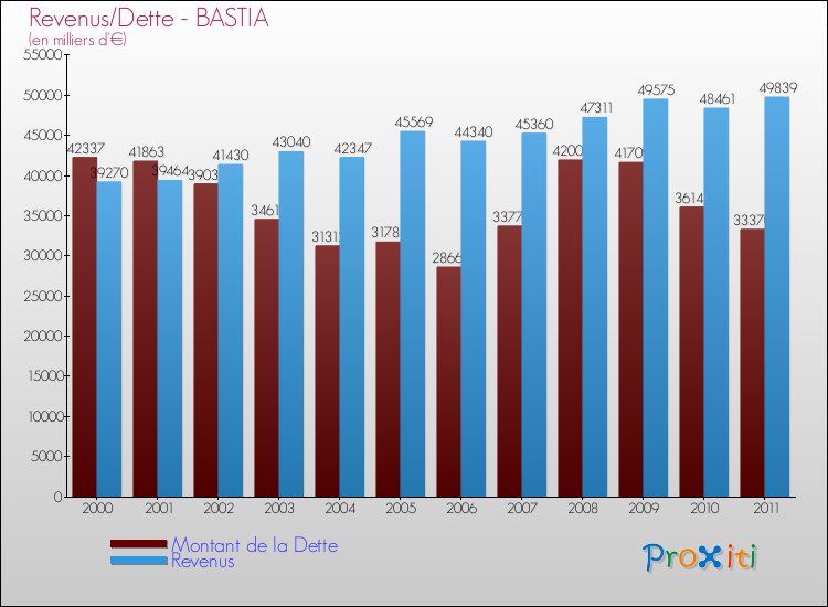 Evolution comparée de la dette et des revenus pour la commune de BASTIA de 2000 à 2011 Comparaison de la dette et des revenus pour BASTIA de 2000 à 2011