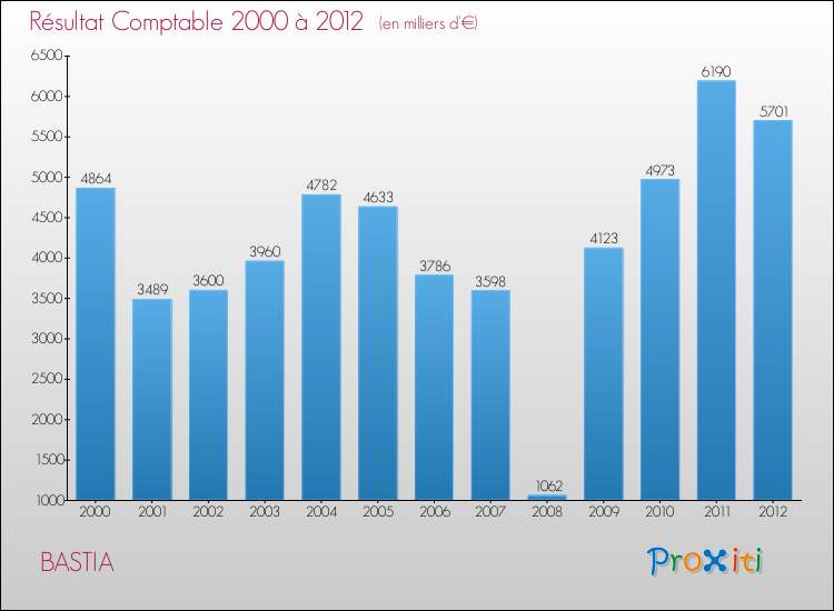 Evolution du résultat comptable pour la commune de BASTIA de 2000 à 2012 Evolution du résultat comptable pour BASTIA de 2000 à 2012